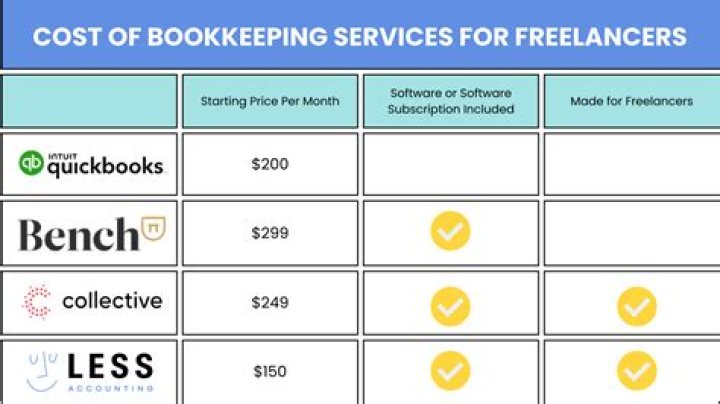 How much does a bookkeeper cost?