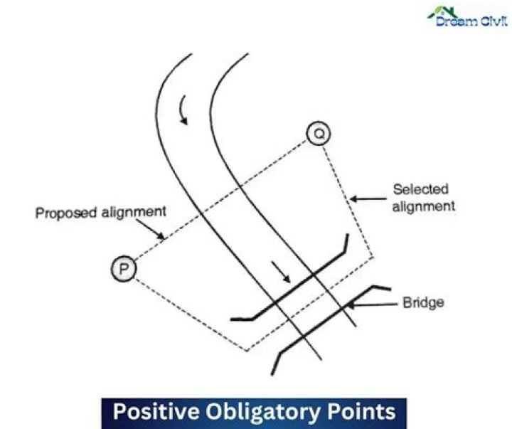 How obligatory points control the alignment?