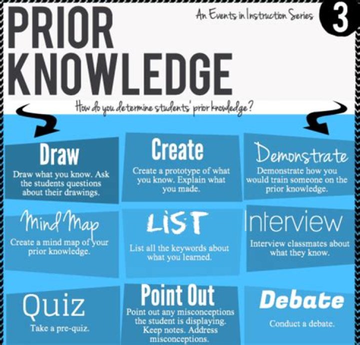 How prior knowledge affects learning?