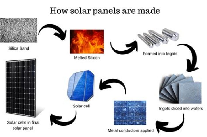 How solar panels are made?