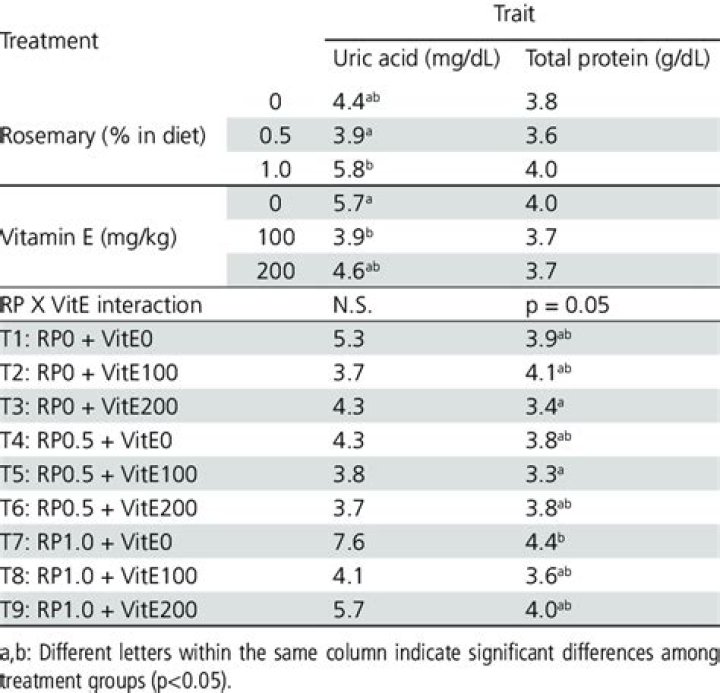 In blood protein levels?