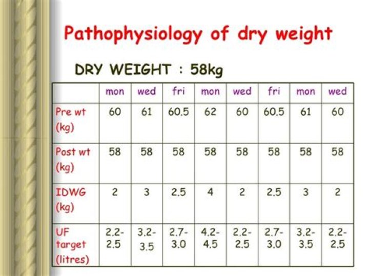 In dialysis what is dry weight?