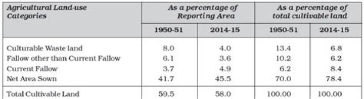 In india how much percentage of land is cultivable?