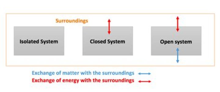 In open system system and surroundings exchange?
