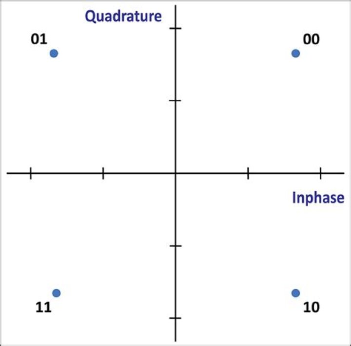 In-phase and quadrature phase representation?