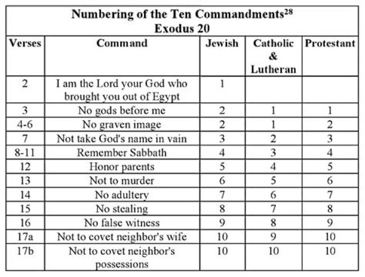 In the 10 commandments?