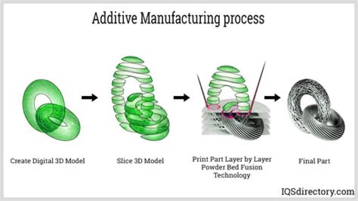 Is an additive process?