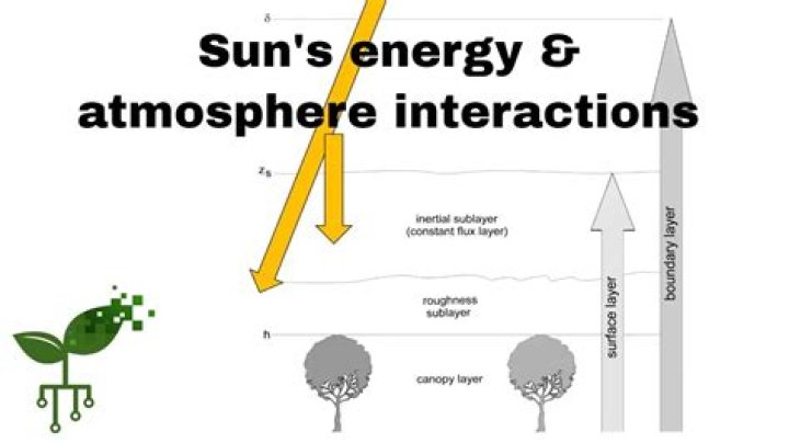 Is atmosphere solar energy?