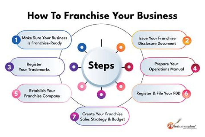 Is franchise a business?