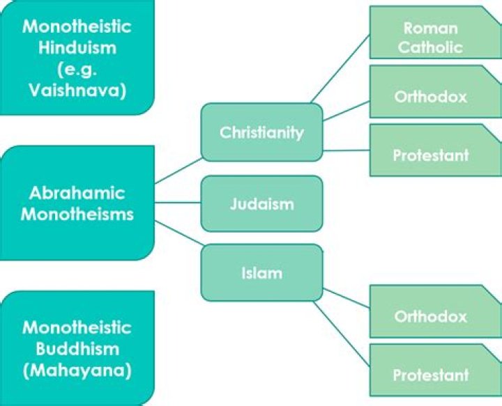 Is henotheism related to monotheism?