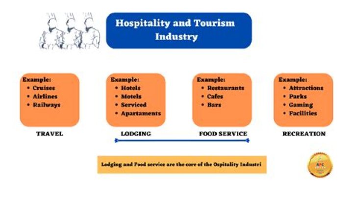 Is hospitality an industry?