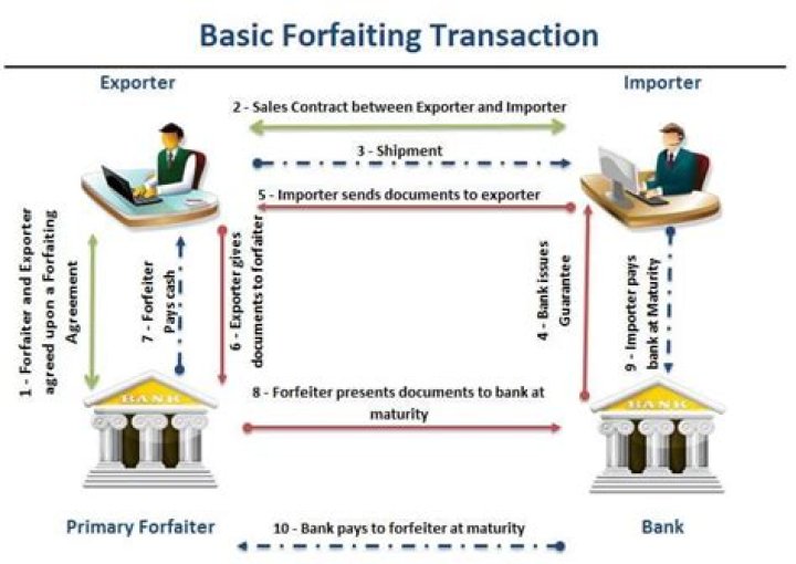 Is it forfeiting or forfaiting?