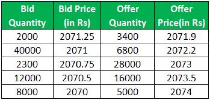 Is offer bid price?