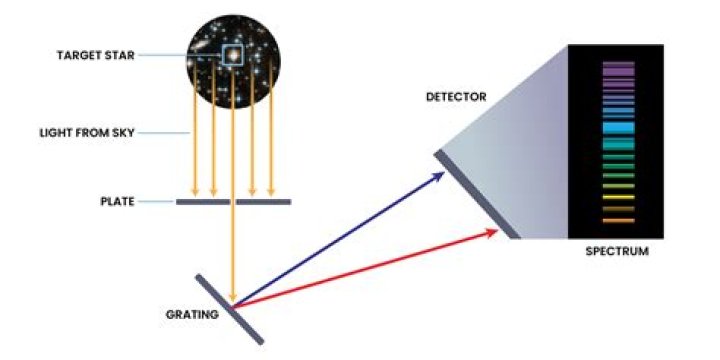Is spectroscope a telescope?