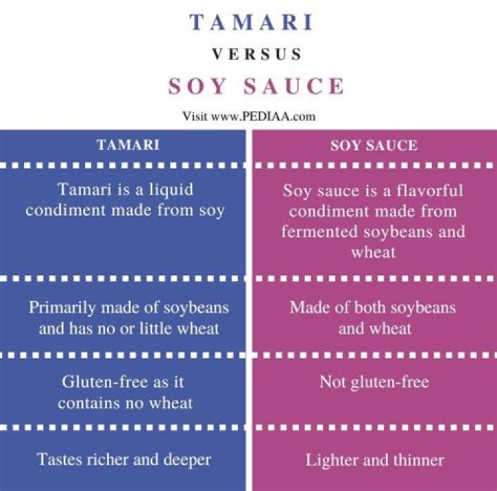 Is the difference between tamari and soy sauce?