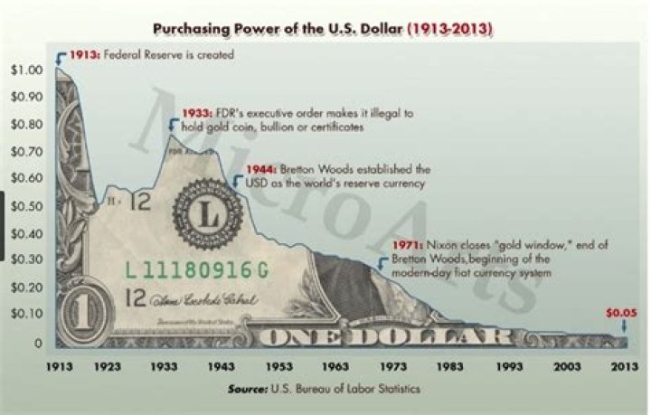 Is the dollar devaluing?
