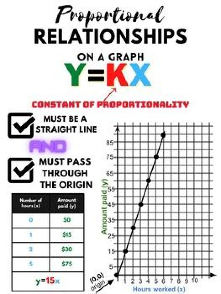 On a graph a proportional relationship is a?