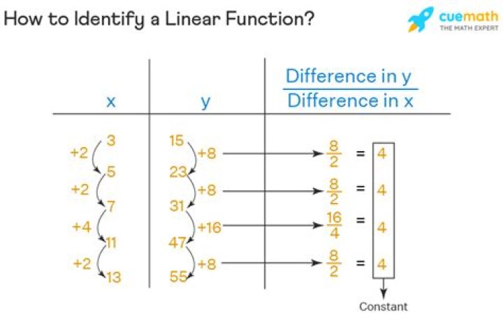 On a linear function?