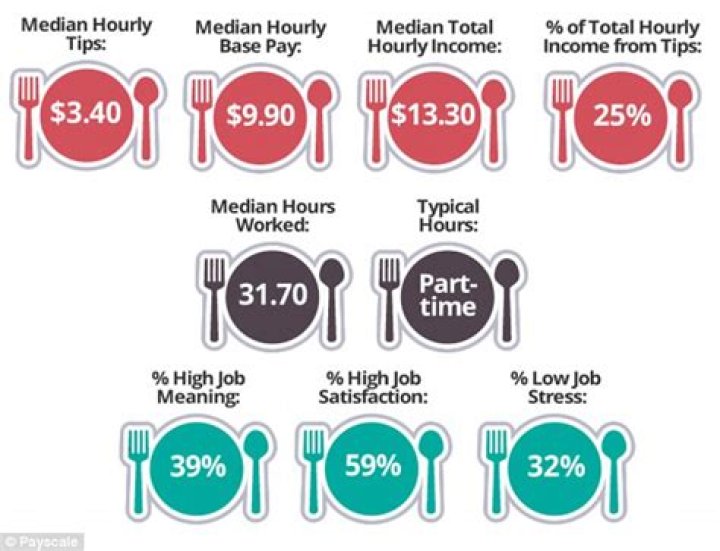 On average how much does a waitress make?