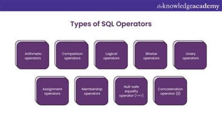 On operator in sql?