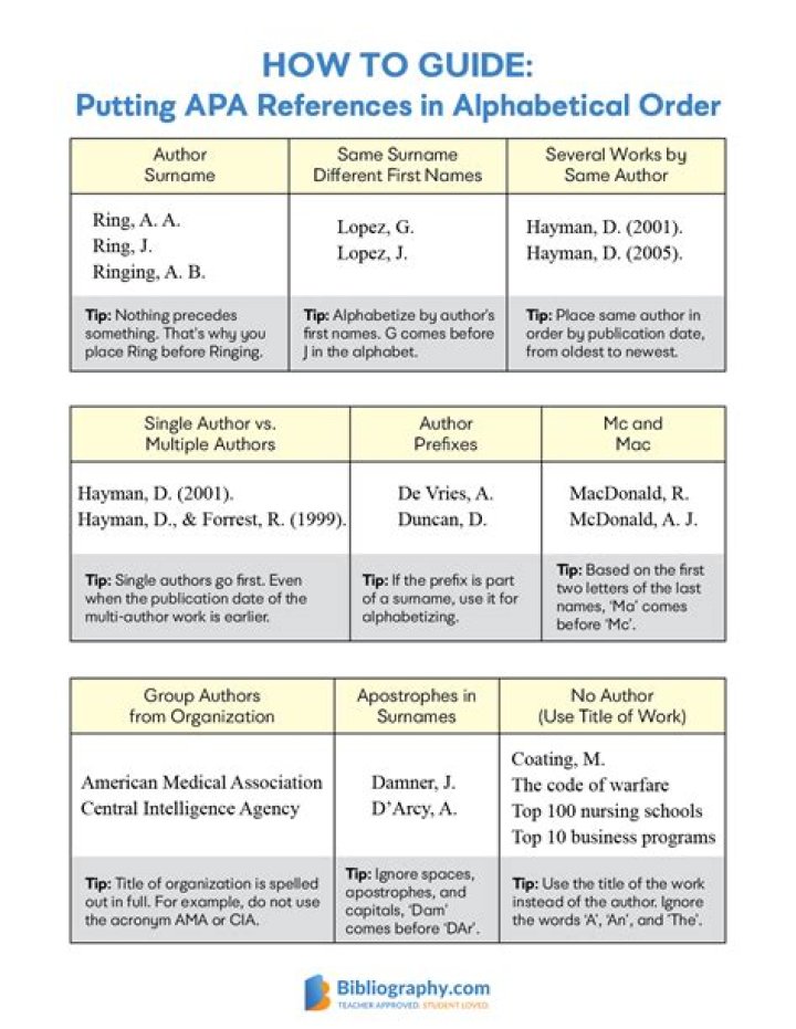 Should references be alphabetical order in apa?