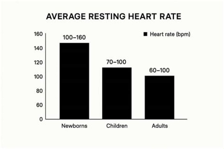 What's average heart rate?