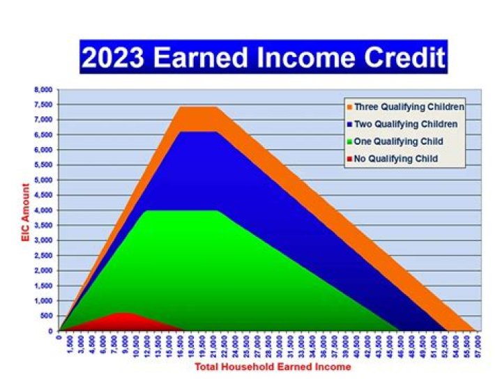 What's earned income credit?