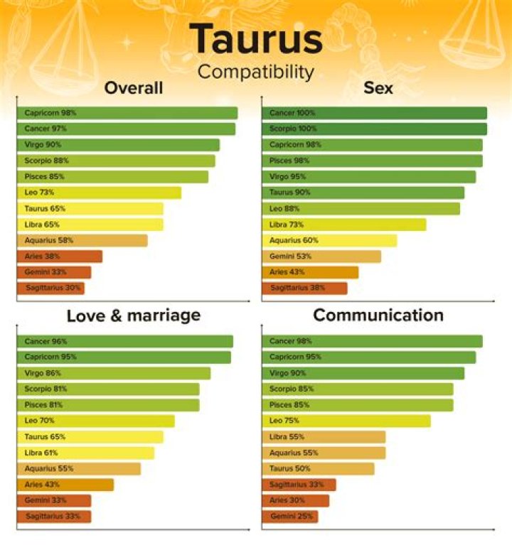 What's taurus compatible with?