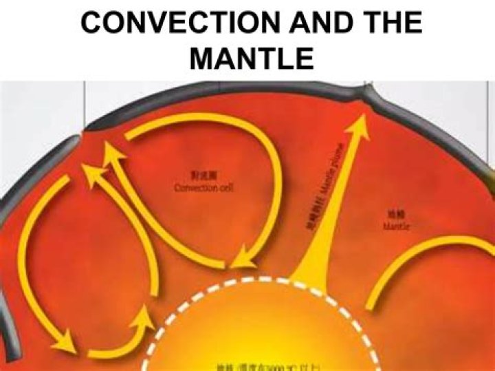 What acts as a source of heat in the mantle?