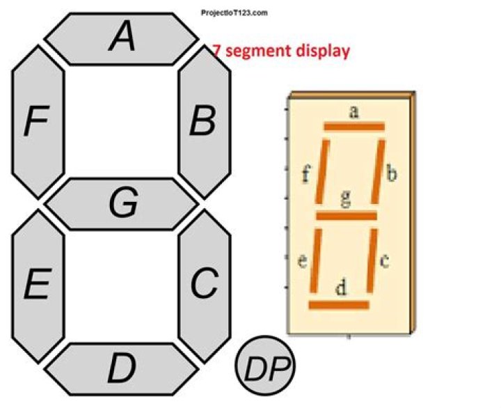 What diode is used in seven-segment displays?