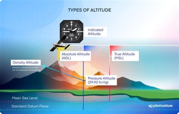 What does a high altitude mean?