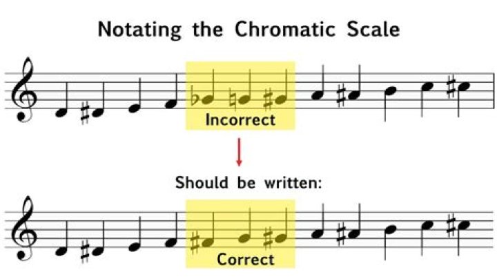 What does chromatically mean in music?