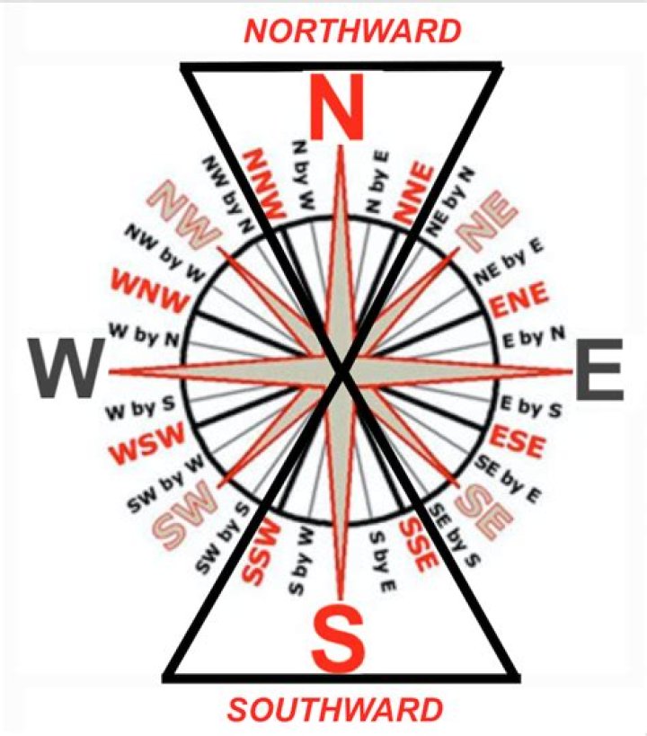 What does word southward mean?