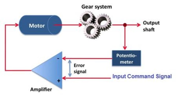 What is a servomechanism used for?