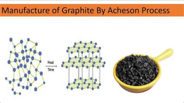 What is acheson process in chemistry?