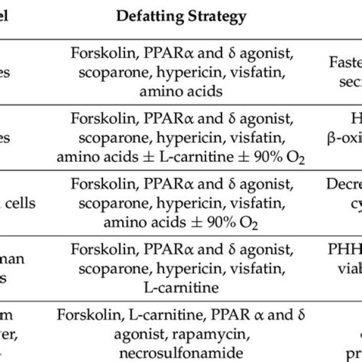 What is defatting in chemistry?