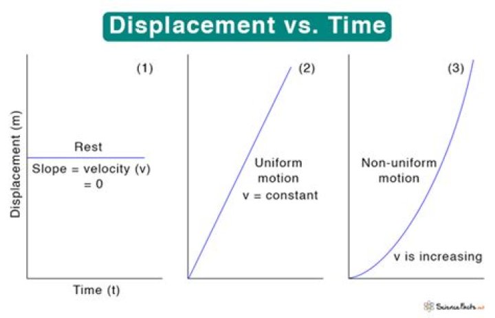 What is displacement sociology?