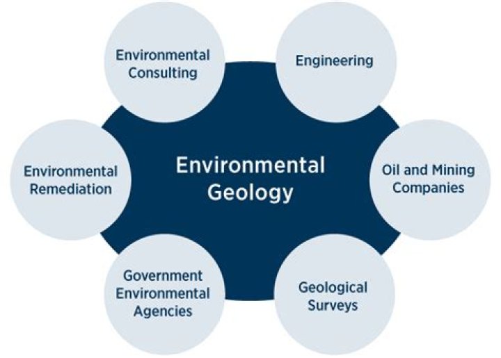 What is environmental geology?