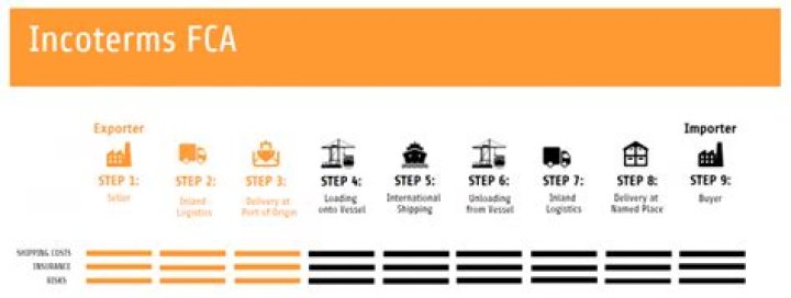 What is fca in shipping terms?