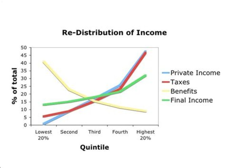 What is income redistribution?