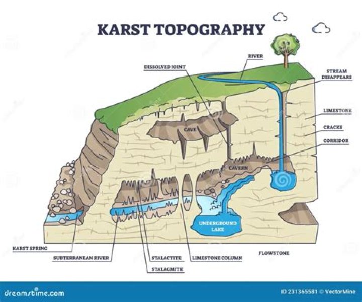 What is karst region?