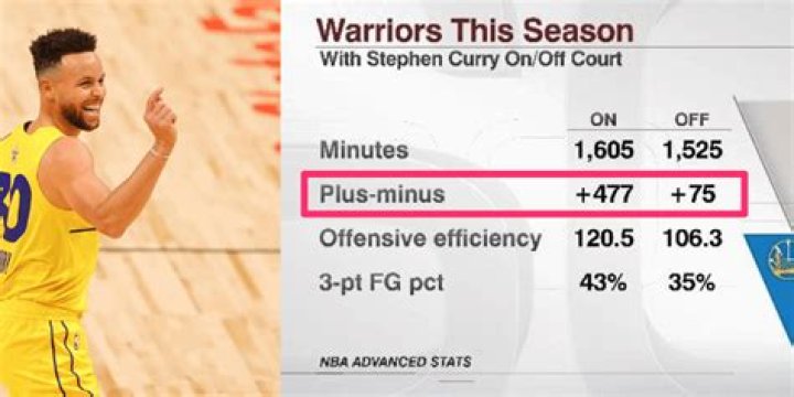 What is plus minus nba?