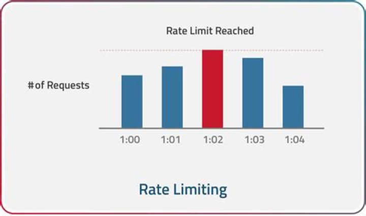 What is rate limiting?