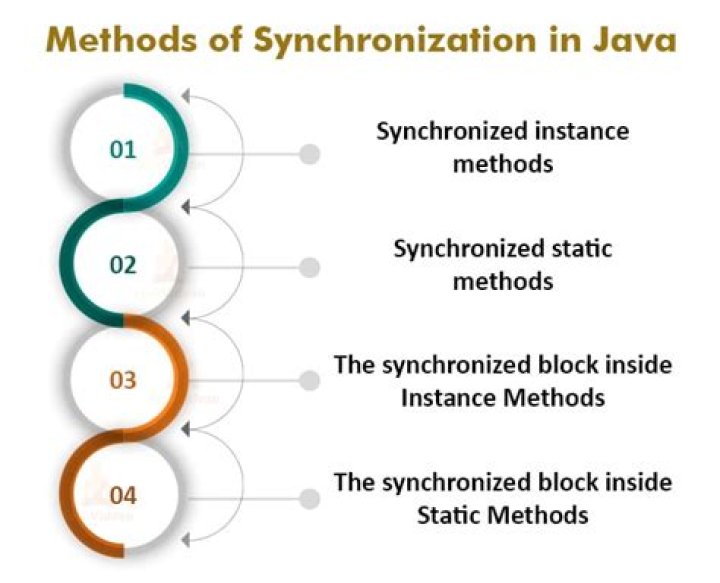 What is synchronized method in java?