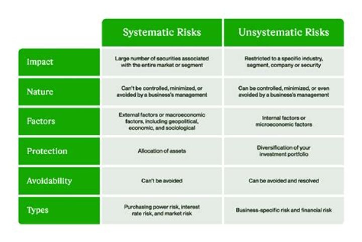 What is systematic and unsystematic risk?