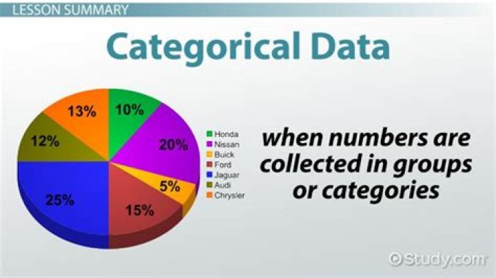 What is the correct definition of categorical data?