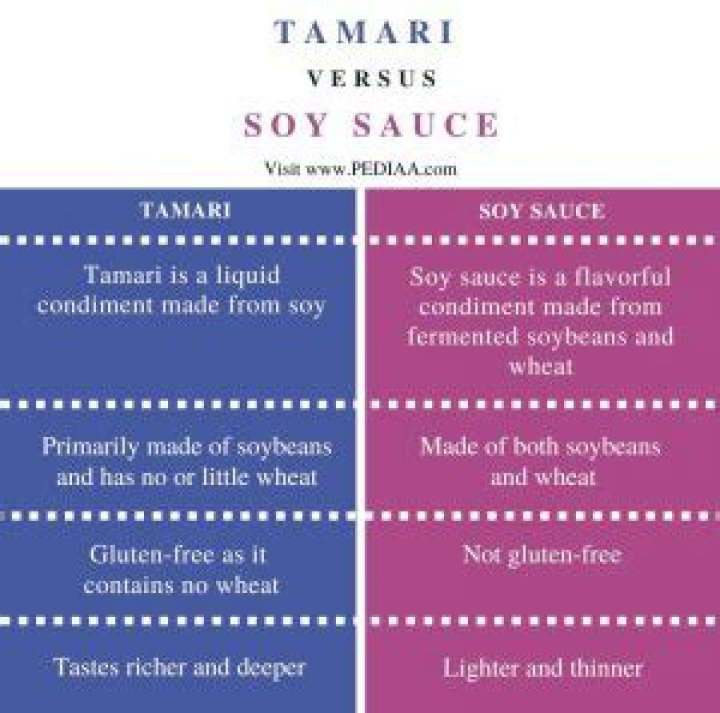 What is the difference between tamari and soy sauce?