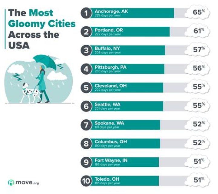 What is the gloomiest city in the us?