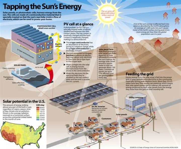 What is the main source of solar energy?