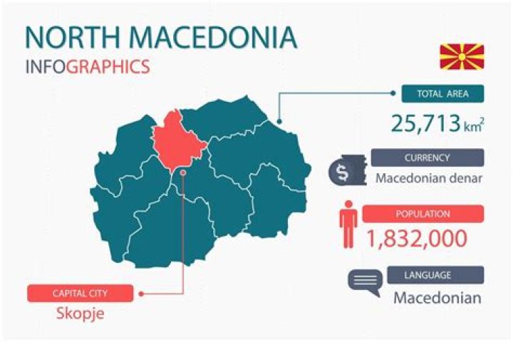 What is the population of macedonia?